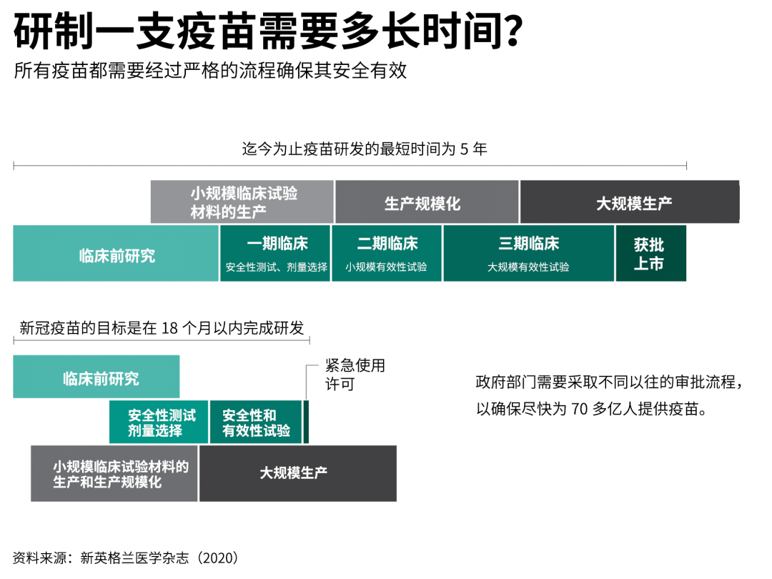 新冠疫苗与传统疫苗研发时间对比,图源:新英格兰医学杂志